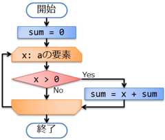 n 個の整数の中から、正の数だけの和を求める処理（foreach 文を利用）
