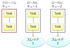 スレッドごとにローカル キューを持つ