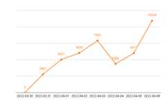Spring Core Remote Code Execution Vulnerabilityシグネチャの1日あたりのヒット数を示すグラフ