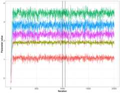 Trace plot with vertical lines demarcating the PMwG sampler's three sampling stages