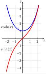 English: sinh and cosh