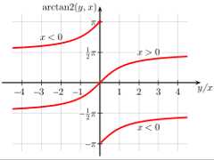 English: arctangent2 Deutsch: Arkustangens2