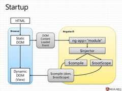 AngularJS and Angular 2: AngularJS architecture