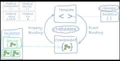 AngularJS and Angular 2: High-level overview of the Angular architecture