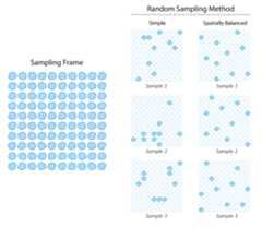 Figure 1: Comparison of two random sampling methods.  A simple random sampling method to select 10 lakes from a sampling frame of 100 produces samples while ignoring their spatial distribution. This can result in some samples clumping while others do not. In comparison, a spatially balanced random sampling method accounts for the sample distribution and produces a sample well-spread in space.
