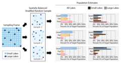Figure 3: Applying stratification to a spatially balanced random sample.  Stratifying by small lakes and large lakes selects an equal sample size of both groups, allowing for all lakes to be reported in addition to both small lakes and large lakes separately.