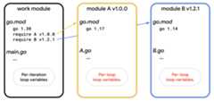 Code in modules that say go 1.30 gets per-iteration variable semantics; code in modules that say earlier Go versions gets per-loop semantics.