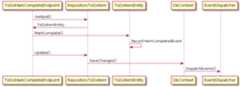 Domain Event Sequence Diagram