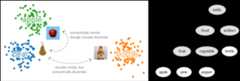 Illustration of semantic embeddings: not visually similar classes are close together but semantically similar ones. Similarities between classes are derived from a given taxonomy.