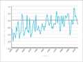 Temperature variations, 1900–2004