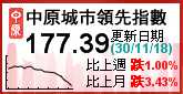 中原城市領先指數