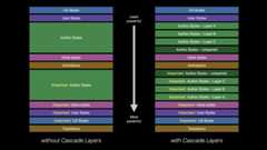 a diagram of cascade layers, showing how Author layers cascade