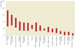 Fig. 3.26: © after Agnew et al. (2009) 3.26 > Different species groups (fish and other marine fauna) are affected by IUU fishing to varying degrees. One particular study has shown that from 2000 to 2003, IUU fishing mainly targeted demersal species (i.e. those which live and feed on or near the bottom of the sea). The figure shows the illegal and unreported catch, as a percentage of reported catch, by species group. © after Agnew et al. (2009)