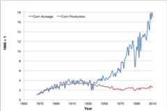 Decoupling of US corn production from area farmed. Data source: US Census Bureau (1975, 2012).