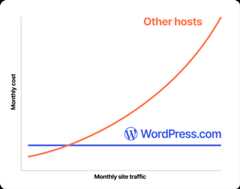 Comparative graph of WordPress.com and other providers.