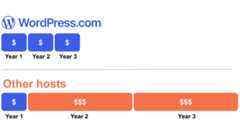 Comparative graph of WordPress.com and other providers.
