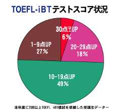 TOEFL