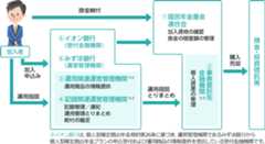 確定拠出年金法に基づき、国民年金基金連合会が主体となっている運営図