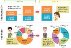 運用商品の見直し例として、リスクの変化にあわせて海外株式と定期預金が同比率だったが株価が2倍になり資産割合が変わった場合、資産運用の比率を見直し株式の比率を下げて元の割合に戻すことでリスクを減らす。または年齢にあわせて若い時は積極的に利益を狙うために「海外株式」や「国内リート」「海外リート」の資産比率を多くするが、加齢に伴い「定期預金」「海外債権」「国内債券」の資産比率を多くすることでリスクを減らす。