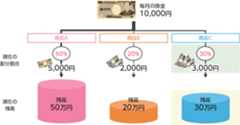 毎月の掛金10,000円を現在50%・20%・30%の割合で商品A・B・Cに配分しており、商品A・B・Cの現在の残高が50万円・20万円・30万円の場合の例