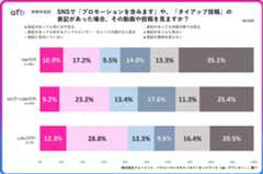 SNSで「プロモーションを含みます」や、「タイアップ投稿」の表記があった場合、その動画や投稿を見ますか？_世帯年収別