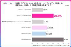 SNSで「プロモーションを含みます」や、「タイアップ投稿」の表記があった場合、その動画や投稿を見ますか？_全体
