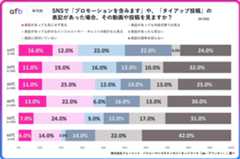 SNSで「プロモーションを含みます」や、「タイアップ投稿」の表記があった場合、その動画や投稿を見ますか？_年代別