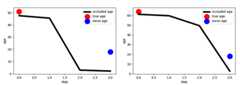 Estimated age vs. the occlusion step for two persons. The first plot represents the results for the younger-aged person (50 years). The second plot represents the results for the older-aged person (62 years). Blue points correspond to the age produced by zeros tensor. This age reflects the initial step of age estimation by neural network model when it was fed an all-black image. This happened because of learned biases parameters.