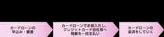 ご返済日の異なるローンは、お借換えでご返済日がスッキリ！月々のお支払額も軽減！ 【カードローンの申込み・審査→カードローンでお借入れ。クレジットカード会社へ残額を一括支払い。→カードローンの返済をしていく】