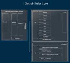 Arm Cortex X4 execution core