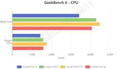 Pixel 8a vs Pixel 8 GeekBench 6
