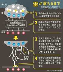 雷が落ちるまで