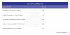 Unused-property-tax-Thailand