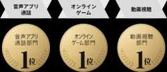 音声アプリ通話部門1位 オンラインゲーム部門1位 動画視聴部門1位