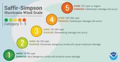 Saffir-Simpson Scale | Hurricane Season 2017 Saffir-Simpson Scale | Hurricane Season 2017