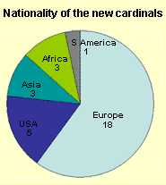 Pie chart showing the nationalities of the Cardinals nominated in 2003 by Pope John Paul 2