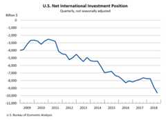 U.S. Net International Investment Position