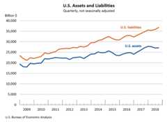 U.S. Net International Investment Position at the End of the Quarter