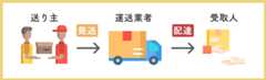 発送とは？発送・配達との違い・例文｜宅配便と宅急便の違いも