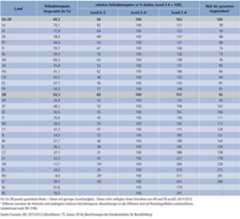 Tabelle C3.2-1: Beteiligung an formaler und non-formaler Aus- und Weiterbildung nach Bildungsniveau (AES 2011/2012)