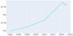 Population Graph For Chippewa Falls, 1990 - 2022