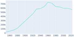 Population Graph For Milwaukee, 1850 - 2022
