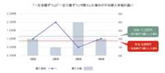 「一定金額ずつ」と「一定口数ずつ」で購入した場合の平均購入単価の違い