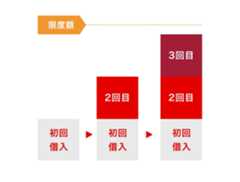 繰り返しのお借り入れが可能