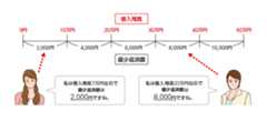 利用限度額200万円以下のお客さま