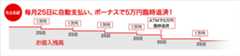 たとえば、毎月25日に自動支払い、ボーナスで5万円臨時返済！