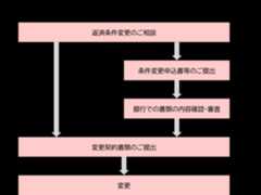 お手続きの流れの説明図