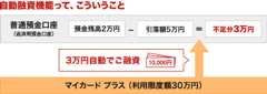 自動融資機能ってこういうこと 普通預金口座（返済用預金口座） 預金残高2万円－引落額5万円＝不足分3万円 3万円自動でご融資 マイカード プラス（利用限度額30万円）