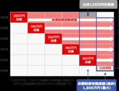 売却後、非課税保有限度額（総枠）が復活するイメージ図