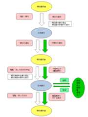 情報公開のフロー図。開示請求者が日本銀行に開示請求書提出と手数料納付により開示の請求を行うと、日本銀行は開示または非開示の通知を開示請求者に行う。開示の通知を受けた開示請求者が開示実施申出書提出と手数料納付により日本銀行に閲覧・写しの交付の申出を行うと、日本銀行は閲覧の実施、写しの交付を行う。不開示の通知を受けた開示請求者は、不服申立て（審査請求）を行うことができる。この場合、日本銀行は情報公開・個人情報保護審査会に諮問し、その答申を受けて審査請求に対する裁決を行う。